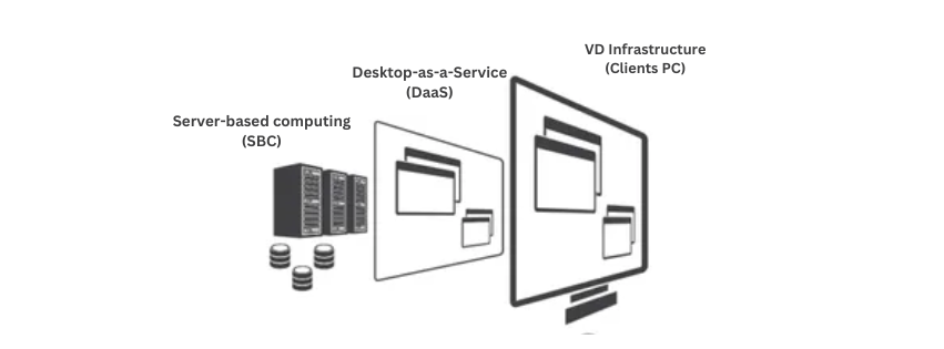 different types of vdi architectures