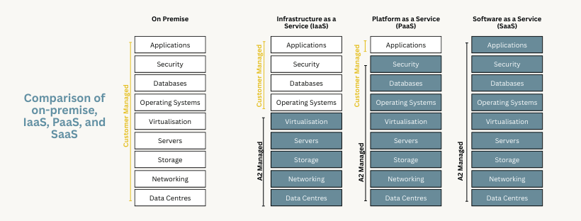 comparison of on-premise, iaas, paas, and saas