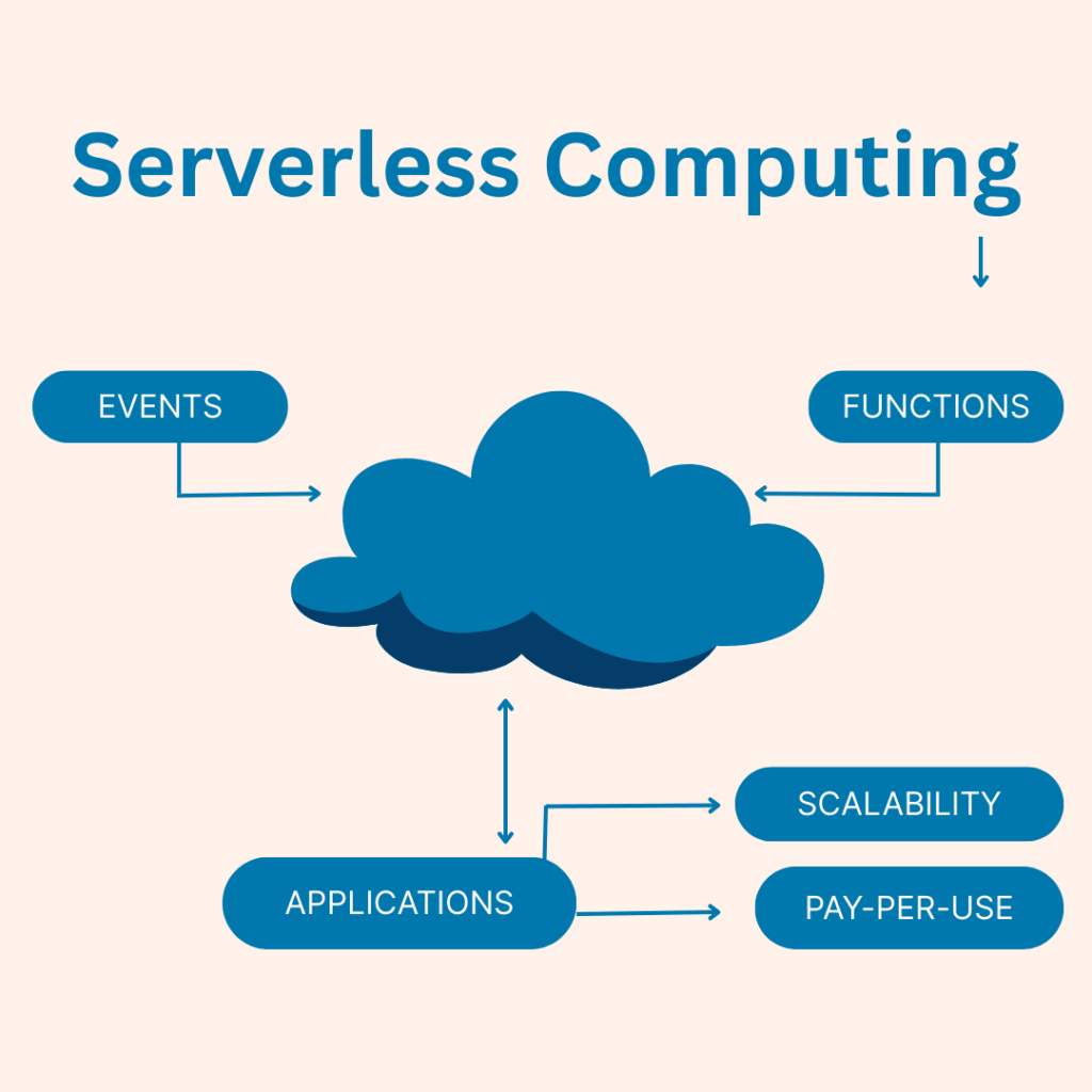 what is serverless computing in cloud