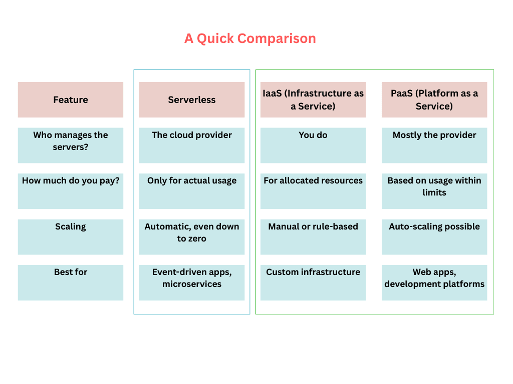 serverless vs other cloud models comparison