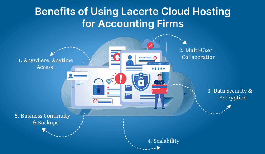 Lacerte cloud hosting providers in usa